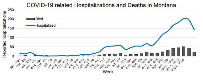 Hospitalizations and deaths increasing in Montana